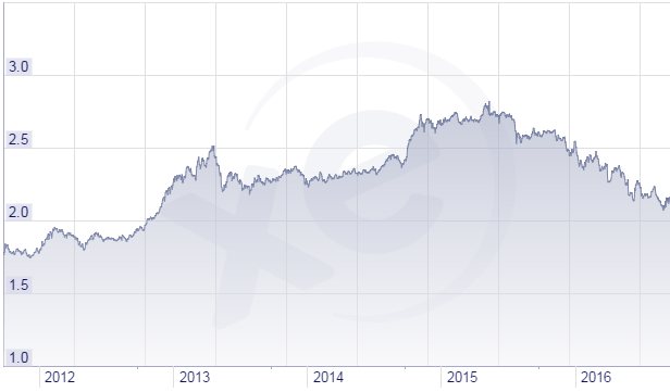 フィリピンペソ・円レートの推移
